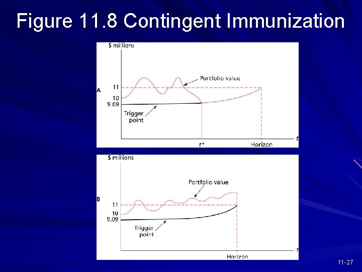 Figure 11. 8 Contingent Immunization 11 -27 
