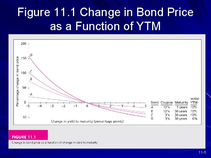 Figure 11. 1 Change in Bond Price as a Function of YTM 11 -5