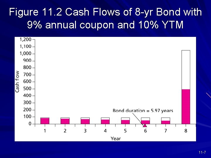 Figure 11. 2 Cash Flows of 8 -yr Bond with 9% annual coupon and