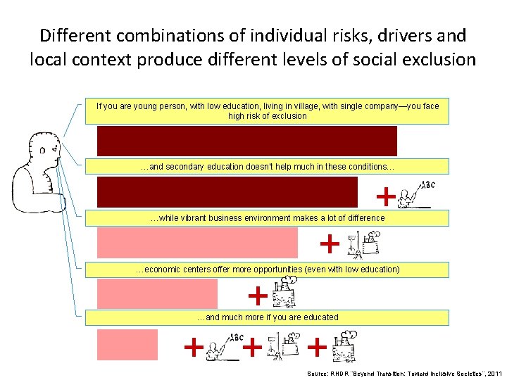 Different combinations of individual risks, drivers and local context produce different levels of social