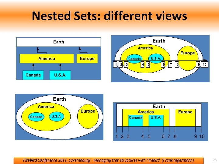 Nested Sets: different views Firebird Conference 2011, Luxembourg: Managing tree structures with Firebird (Frank