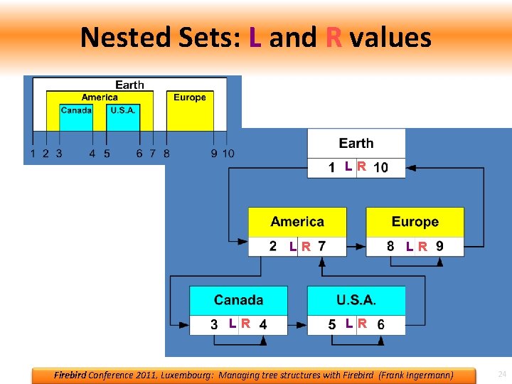 Nested Sets: L and R values LR LR LR Firebird Conference 2011, Luxembourg: Managing