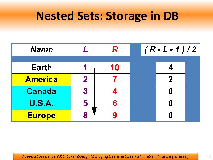 Nested Sets: Storage in DB Firebird Conference 2011, Luxembourg: Managing tree structures with Firebird Nested Sets: Storage in DB Firebird Conference 2011, Luxembourg: Managing tree structures with Firebird