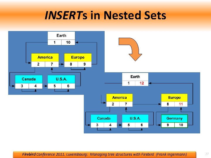 INSERTs in Nested Sets Firebird Conference 2011, Luxembourg: Managing tree structures with Firebird (Frank