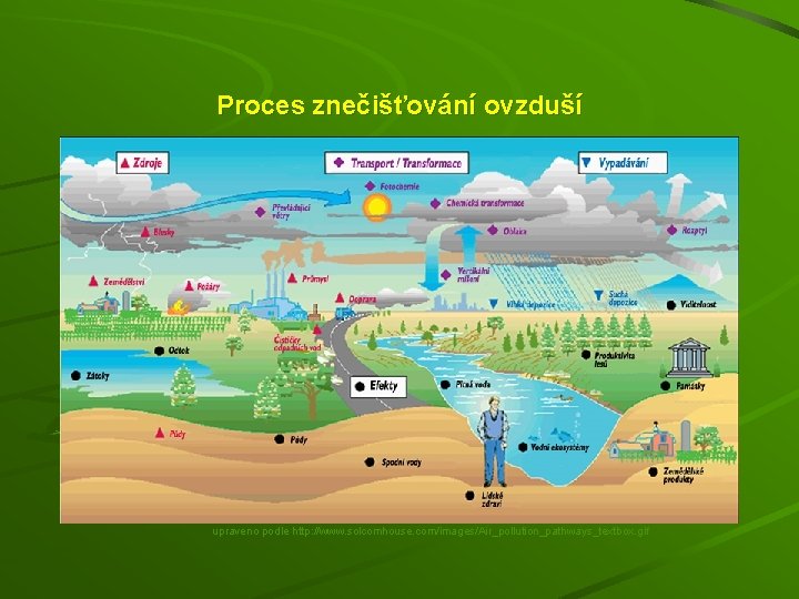 Proces znečišťování ovzduší upraveno podle http: //www. solcomhouse. com/images/Air_pollution_pathways_textbox. gif 