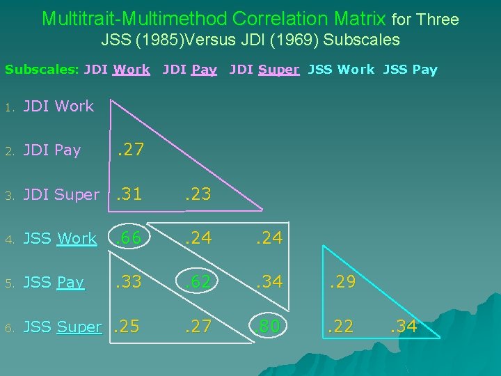 Multitrait-Multimethod Correlation Matrix for Three JSS (1985)Versus JDI (1969) Subscales: JDI Work JDI Pay