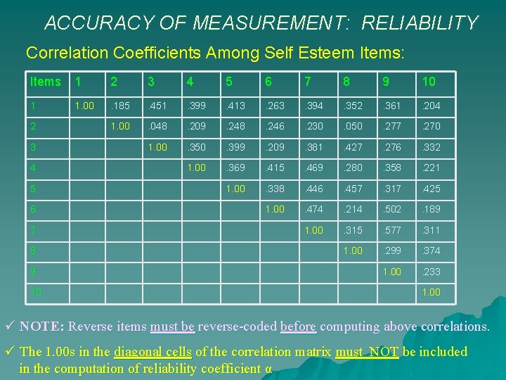 ACCURACY OF MEASUREMENT: RELIABILITY Correlation Coefficients Among Self Esteem Items: Items 1 2 3