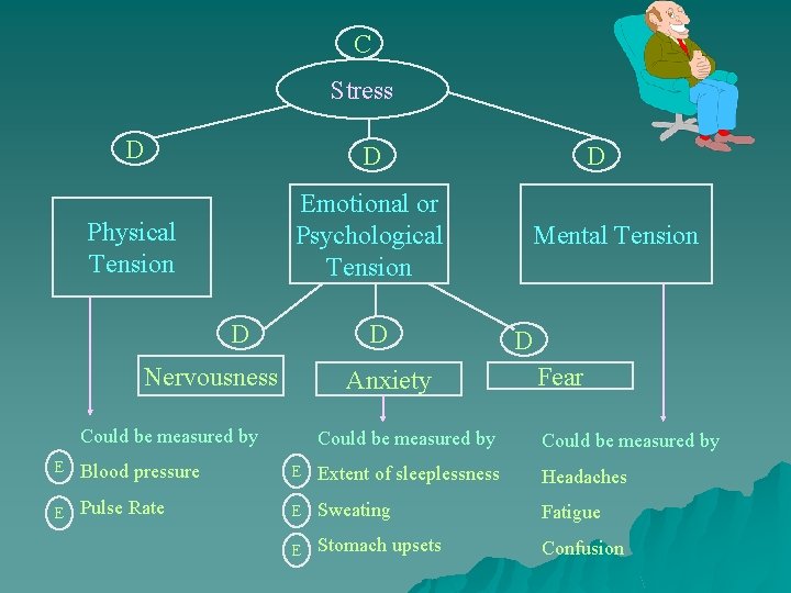 C Stress D D Physical Tension Emotional or Psychological Tension D D Nervousness Anxiety