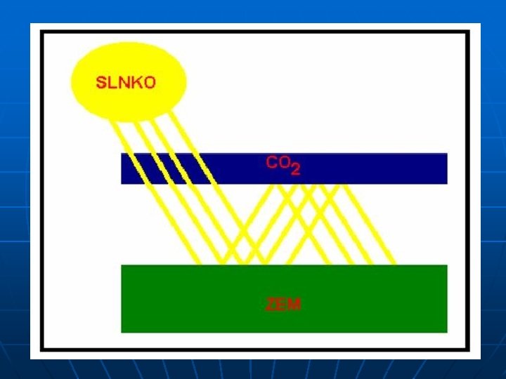 Tradičný model n zvýšená produkcia CO 2 n n n abnormálny skleníkový efekt n