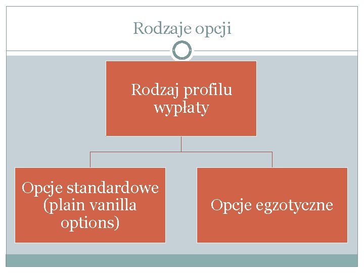 Rodzaje opcji Rodzaj profilu wypłaty Opcje standardowe (plain vanilla options) Opcje egzotyczne 