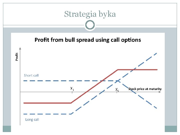 Strategia byka 