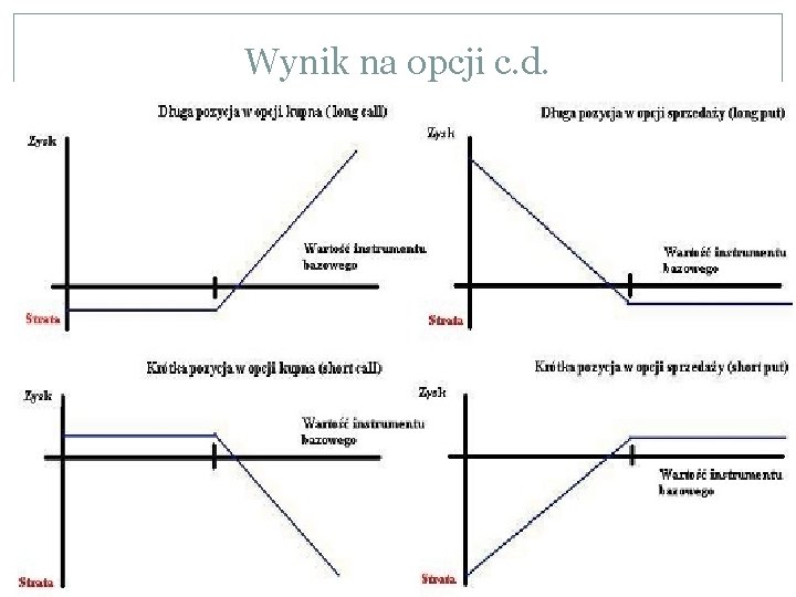 Wynik na opcji c. d. 