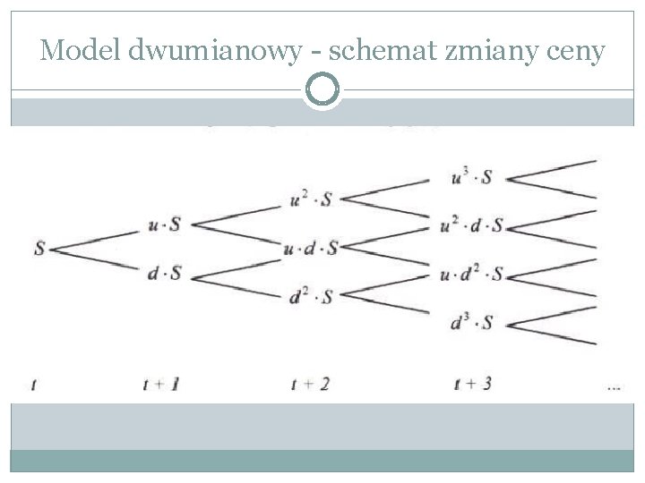 Model dwumianowy - schemat zmiany ceny 