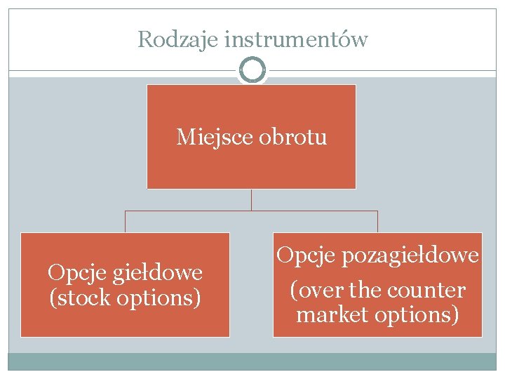 Rodzaje instrumentów Miejsce obrotu Opcje giełdowe (stock options) Opcje pozagiełdowe (over the counter market