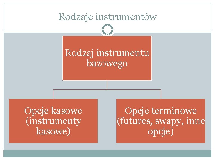 Rodzaje instrumentów Rodzaj instrumentu bazowego Opcje kasowe (instrumenty kasowe) Opcje terminowe (futures, swapy, inne