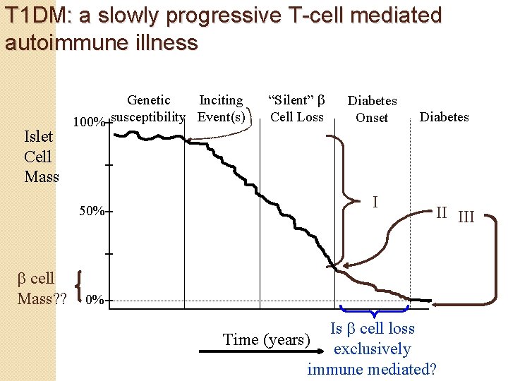 T 1 DM: a slowly progressive T-cell mediated autoimmune illness Islet Cell Mass Genetic