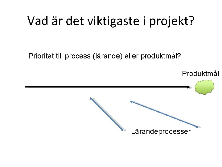 Vad är det viktigaste i projekt? Prioritet till process (lärande) eller produktmål? Produktmål Lärandeprocesser