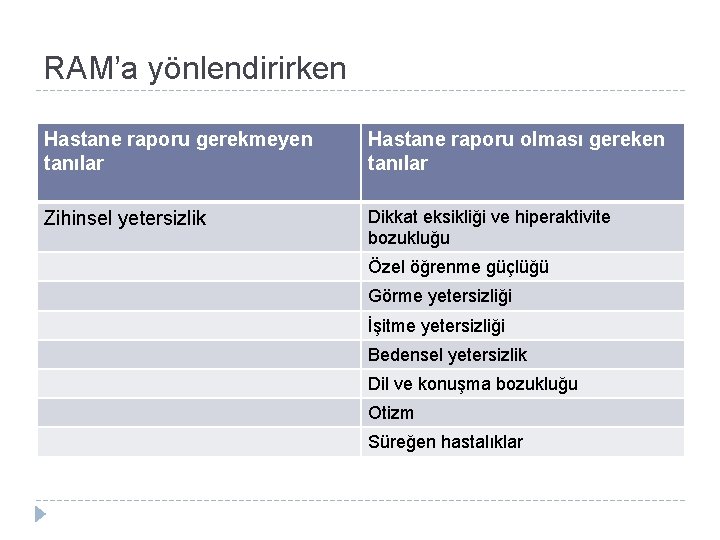 RAM’a yönlendirirken Hastane raporu gerekmeyen tanılar Hastane raporu olması gereken tanılar Zihinsel yetersizlik Dikkat