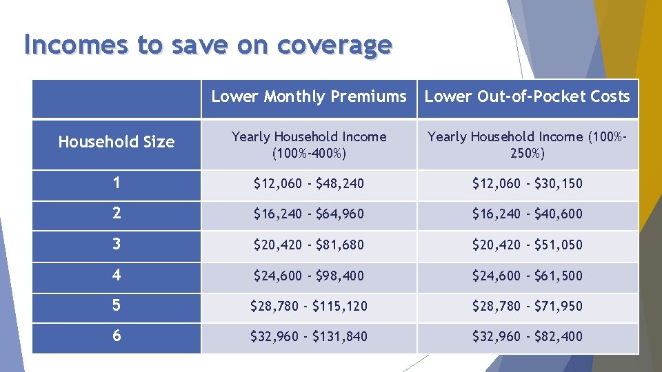 Incomes to save on coverage Lower Monthly Premiums Lower Out-of-Pocket Costs Household Size Yearly