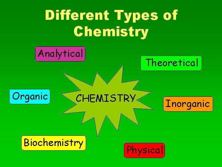 Different Types of Chemistry Analytical Organic Theoretical CHEMISTRY Biochemistry Physical Inorganic 