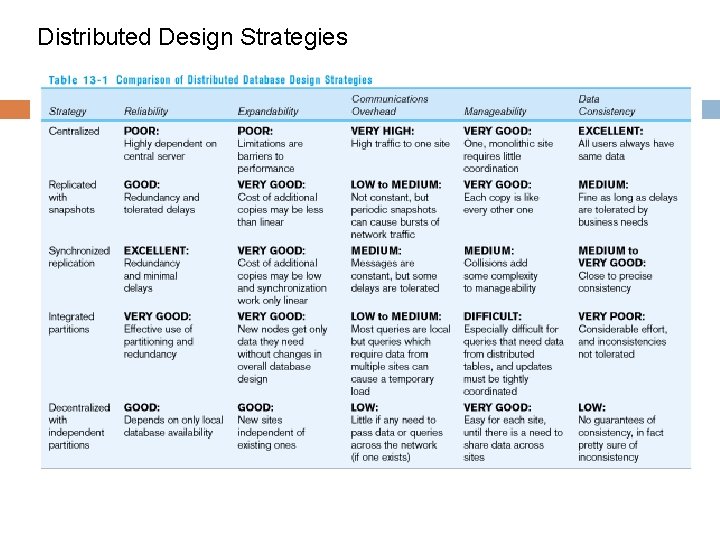 Distributed Design Strategies Distributed Design Strategies