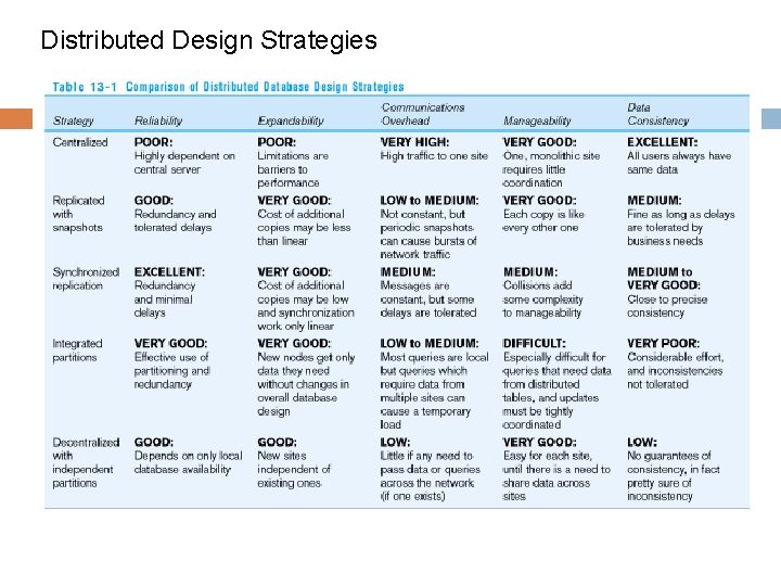 Distributed Design Strategies 