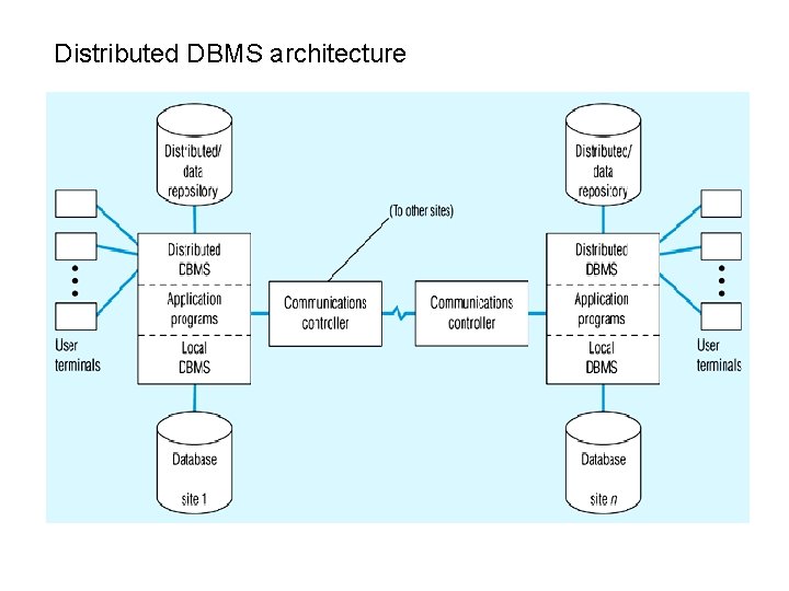 Distributed DBMS architecture Distributed DBMS architecture