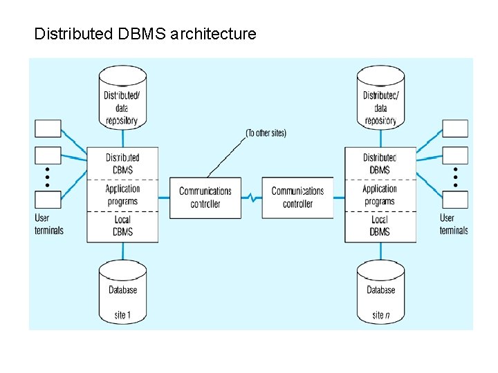 Distributed DBMS architecture 