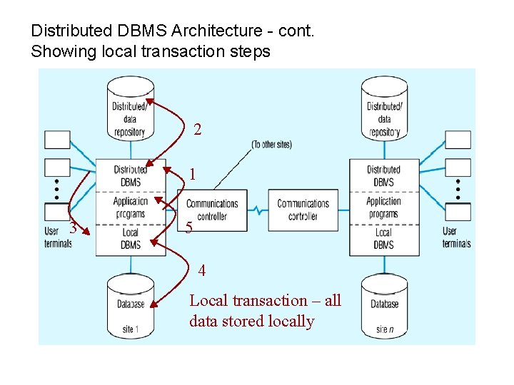 Distributed DBMS Architecture - cont. Showing local transaction steps 2 1 3 5 4