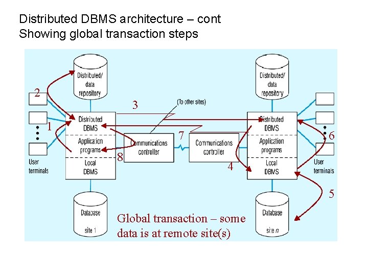 Distributed DBMS architecture – cont Showing global transaction steps 2 3 1 7 8