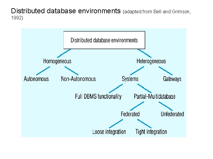 Distributed database environments (adapted from Bell and Grimson, 1992) Distributed database environments (adapted from Bell and Grimson, 1992)