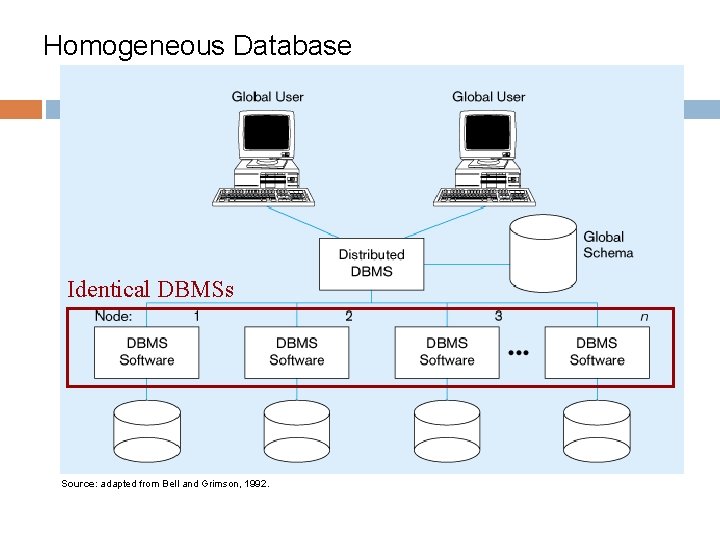 Homogeneous Database Identical DBMSs Source: adapted from Bell and Grimson, 1992. Homogeneous Database Identical DBMSs Source: adapted from Bell and Grimson, 1992.