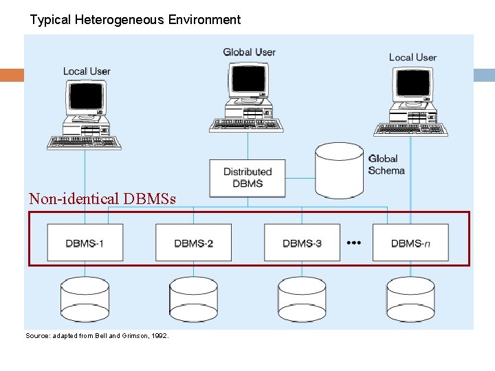 Typical Heterogeneous Environment Non-identical DBMSs Source: adapted from Bell and Grimson, 1992. 