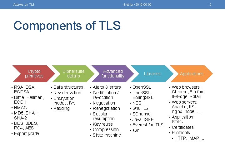 Attacks on TLS Stebila • 2019 -06 -06 2 Components of TLS Crypto primitives