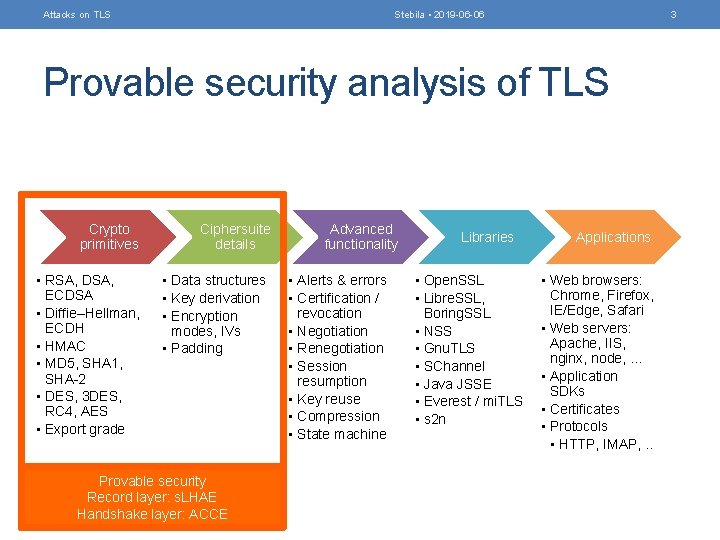 Attacks on TLS Stebila • 2019 -06 -06 3 Provable security analysis of TLS