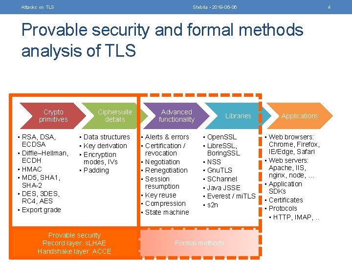 Attacks on TLS Stebila • 2019 -06 -06 4 Provable security and formal methods