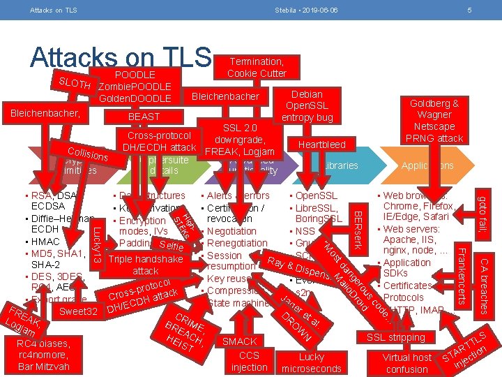 Attacks on TLS Stebila • 2019 -06 -06 Attacks on TLS SLOTH POODLE Zombie.