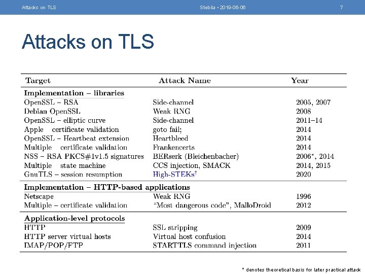 Attacks on TLS Stebila • 2019 -06 -06 7 Attacks on TLS * denotes