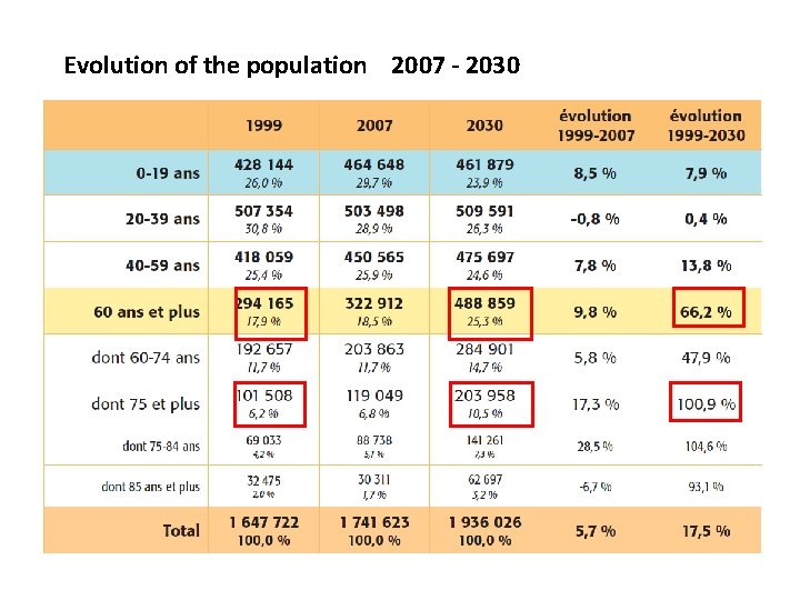 Evolution of the population 2007 - 2030 