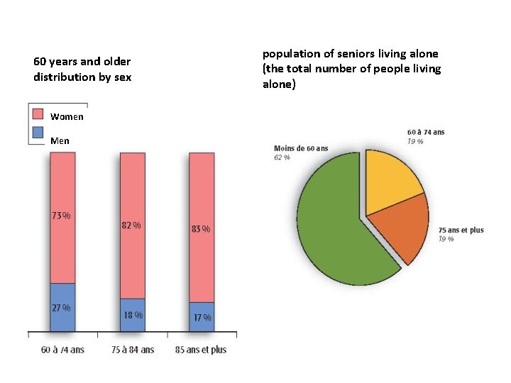 60 years and older distribution by sex Women Men population of seniors living alone