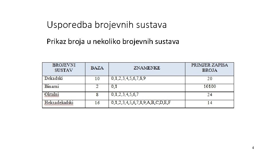 Usporedba brojevnih sustava Prikaz broja u nekoliko brojevnih sustava 4 