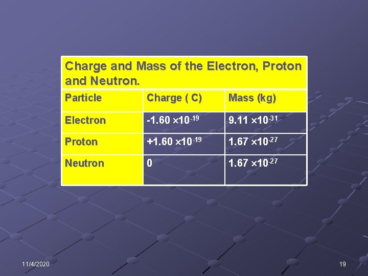 Charge and Mass of the Electron, Proton and Neutron. 11/4/2020 Particle Charge ( C)