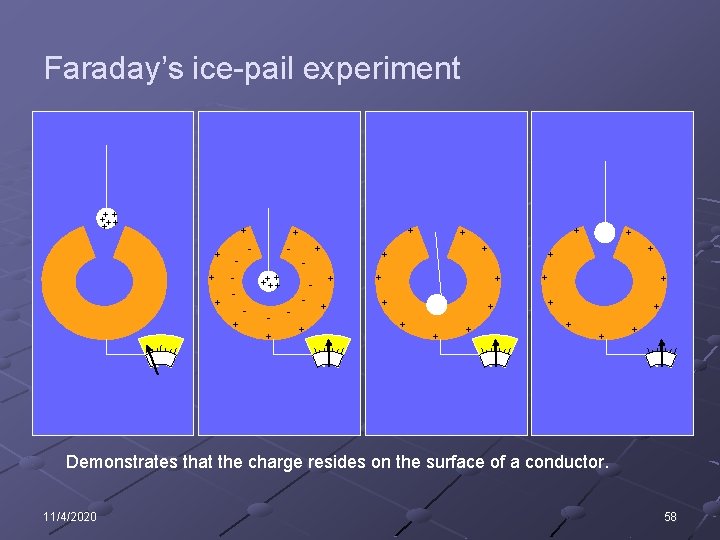 Faraday’s ice-pail experiment +++++ + + - - - + +++++ + + +