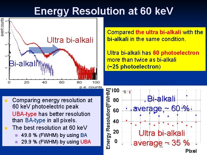 Energy Resolution at 60 ke. V Ultra bi-alkali Bi-alkali Compared the ultra bi-alkali with