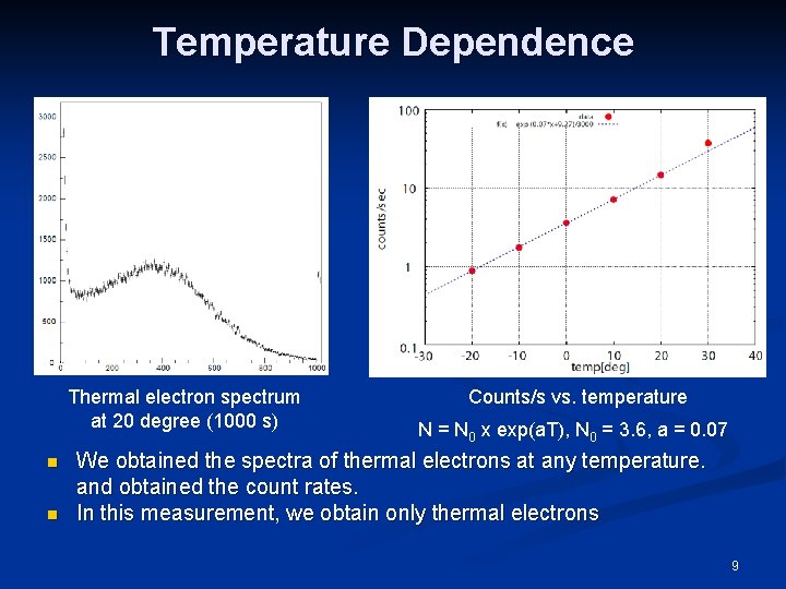 Temperature Dependence Thermal electron spectrum at 20 degree (1000 s) n n Counts/s vs.