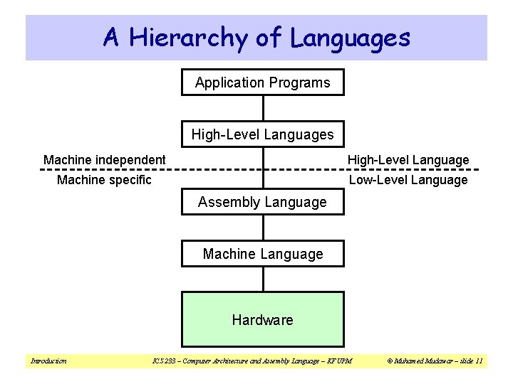 A Hierarchy of Languages Application Programs High-Level Languages Machine independent High-Level Language Machine specific