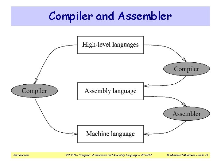 Compiler and Assembler Introduction ICS 233 – Computer Architecture and Assembly Language – KFUPM