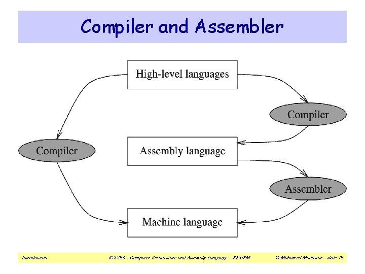 Compiler and Assembler Introduction ICS 233 – Computer Architecture and Assembly Language – KFUPM Compiler and Assembler Introduction ICS 233 – Computer Architecture and Assembly Language – KFUPM