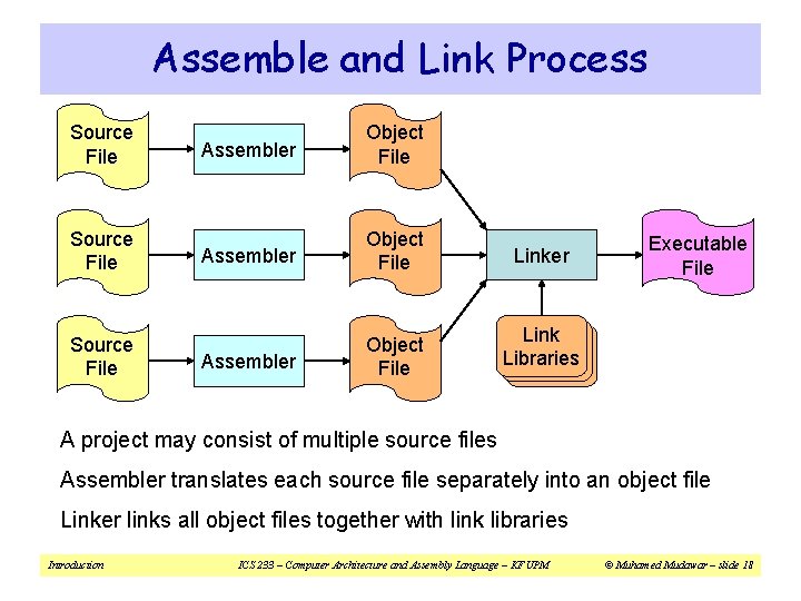 Assemble and Link Process Source File Assembler Object File Linker Assembler Object File Link