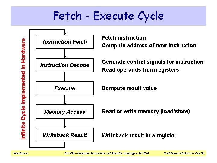 Infinite Cycle implemented in Hardware Fetch - Execute Cycle Introduction Instruction Fetch Instruction Decode